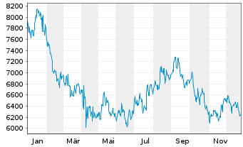 Chart NVR Inc. - 1 Year