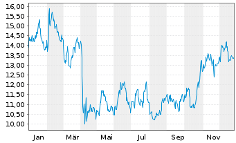 Chart NOV Inc. - 1 Jahr