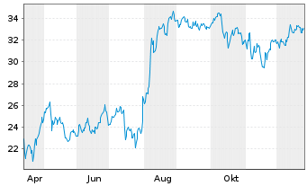 Chart NCR ATM Co LLC - 1 Jahr
