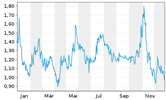 Chart Nanoviricides Inc. - 1 Jahr