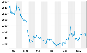 Chart NanoDimension Ltd. - 1 Jahr