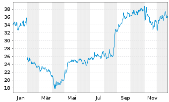 Chart Napco Security Technologie.Inc - 1 Jahr