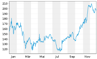 Chart Natera Inc. - 1 Year