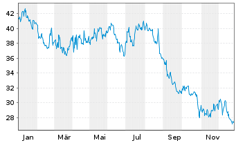 Chart National Beverage Corp. - 1 Jahr