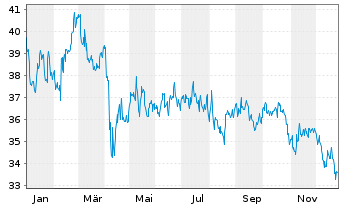 Chart NNN REIT Inc. - 1 Year