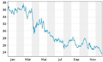 Chart Nat.Storage Affiliates Trust - 1 Jahr