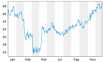 Chart Natural Gas Services Group Inc - 1 Jahr