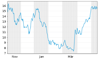 Chart Navan Inc. - 1 Jahr