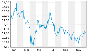 Chart Navient Corp. - 1 Year