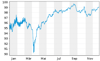Chart Navient Corp. DL-Notes 2021(28/29) - 1 Jahr
