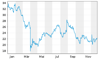 Chart nCino Inc. New - 1 Jahr
