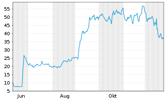 Chart Nektar Therapeutics - 1 Jahr