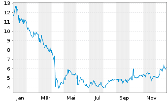 Chart Neogen Corp. - 1 Jahr