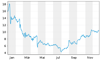 Chart NeoGenomics Inc. - 1 Jahr