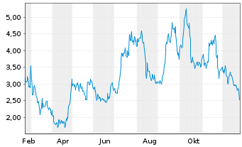 Chart NeoVolta Inc. - 1 Jahr