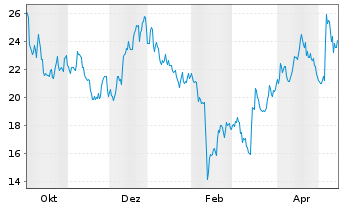 Chart Neptune Industries Inc. Cl.A - 1 Jahr