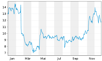 Chart NerdWallet Inc. Cl.A - 1 Jahr