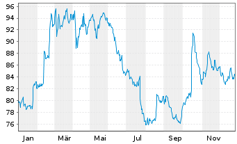 Chart Nestl&eacute; S.A  (Spons.ADRs) - 1 Jahr