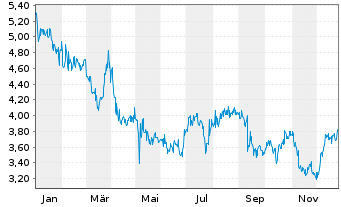 Chart Lesaka Technologies Inc. - 1 Jahr