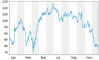 Chart Netflix.com Inc. - 1 Jahr