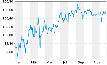 Chart Netflix Inc. DL-Notes 2016(16/26) - 1 Year