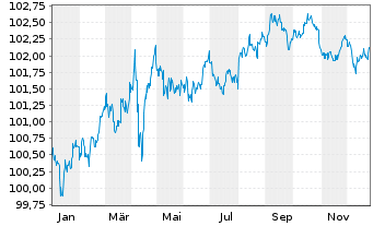 Chart Netflix Inc. DL-Notes 2017(17/28) - 1 Year