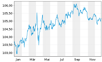 Chart Netflix Inc. DL-Notes 2019(19/28) - 1 Year