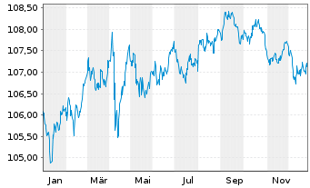 Chart Netflix Inc. DL-Notes 2019(19/29) - 1 Jahr
