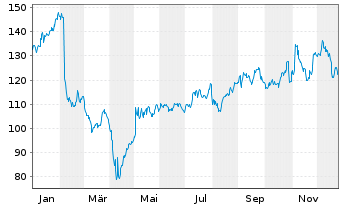 Chart Neurocrine Biosciences Inc. - 1 Jahr