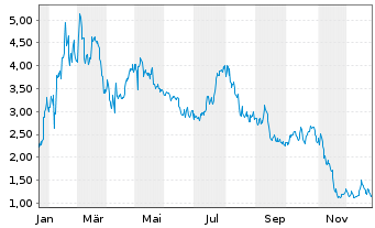 Chart Neuronetics Inc. - 1 Jahr