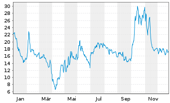 Chart Neurogene Inc. - 1 Jahr