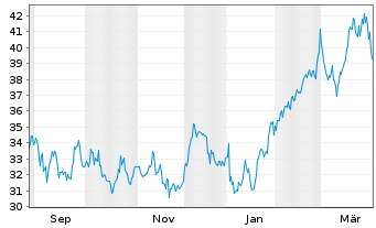 Chart Viper Energy Inc. - 1 Year