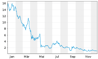Chart New Fortress Energy Inc. - 1 Jahr