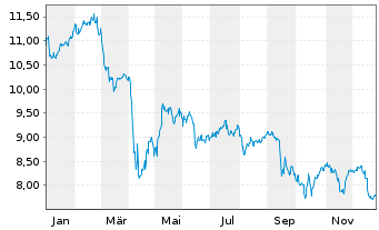 Chart New Mountain Finance Corp. - 1 Jahr