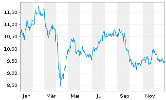 Chart Rithm Capital Corp. - 1 Jahr
