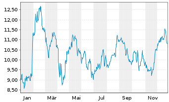 Chart Flagstar Bank N.A. - 1 Jahr
