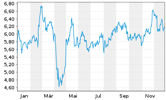 Chart Adamas Trust Inc. - 1 Jahr