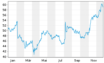 Chart New York Times Co. - 1 Jahr