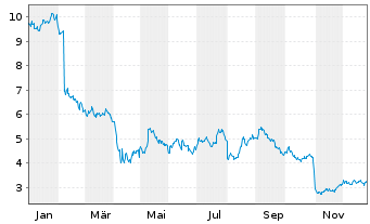 Chart Newell Brands Inc. - 1 Jahr