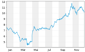 Chart NPK International Inc. - 1 Jahr