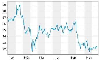 Chart News Corp. NEW Shares A - 1 Jahr