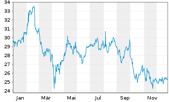 Chart News Corp. - 1 Year