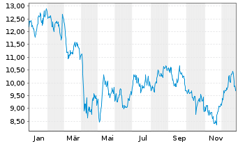 Chart NewtekOne Inc. - 1 Jahr