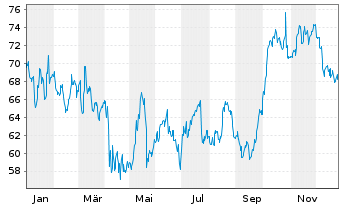 Chart Nextera Energy Inc. - 1 Jahr