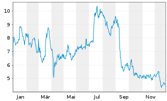 Chart NextDecade Corp. - 1 Jahr