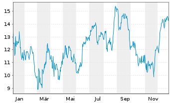 Chart Nextnav Inc. - 1 Jahr