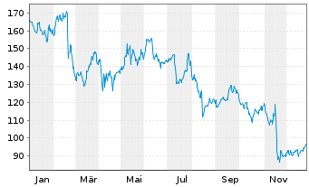 Chart NICE Ltd. - 1 Year