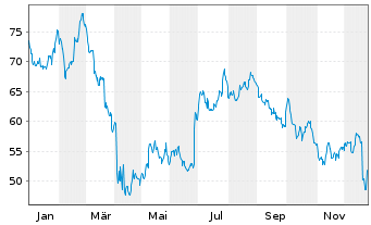 Chart NIKE Inc. - 1 Jahr