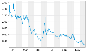 Chart Nine Energy Service Inc. - 1 Jahr