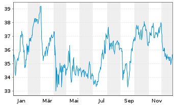 Chart NISOURCE Inc. - 1 Jahr